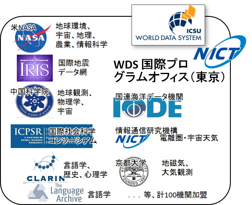 WDS加盟機関の例